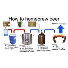 Homebrewing - domácí vaření piva
